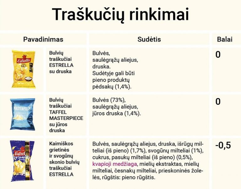 Bulvių traškučiai ir jų sudėtis: galite apsigauti ieškodami sveikesnių ...